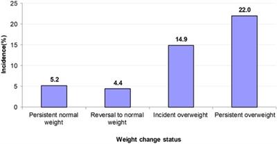 Weight status change during four years and left ventricular hypertrophy in Chinese children